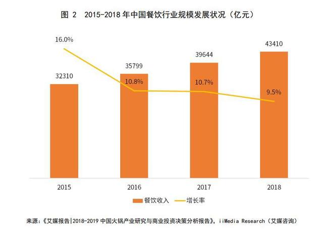 2020年火鍋市場規(guī)模將破7000億，海底撈渠道下沉+海外擴張打開增長空間