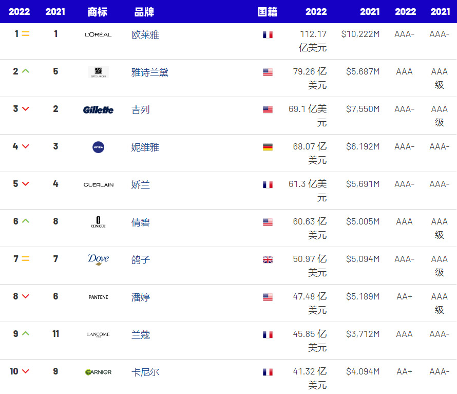 化妝品排行榜 化妝品排行榜